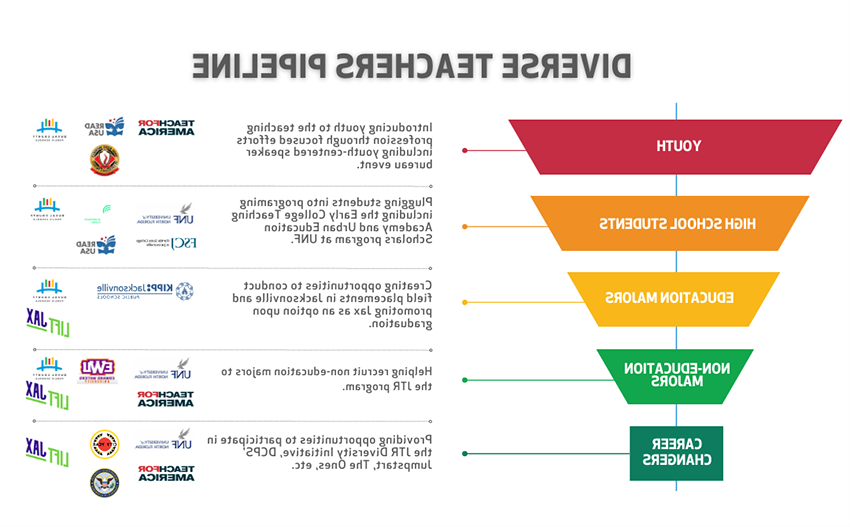 a funnel graph representing a diverse teacher pipeline.